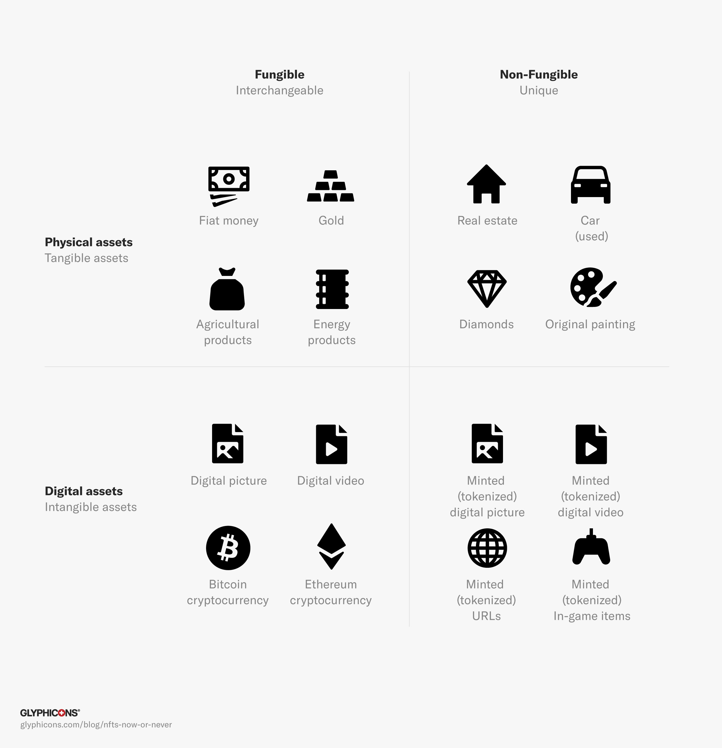 A difference and examples between fungible and non-fungible assets